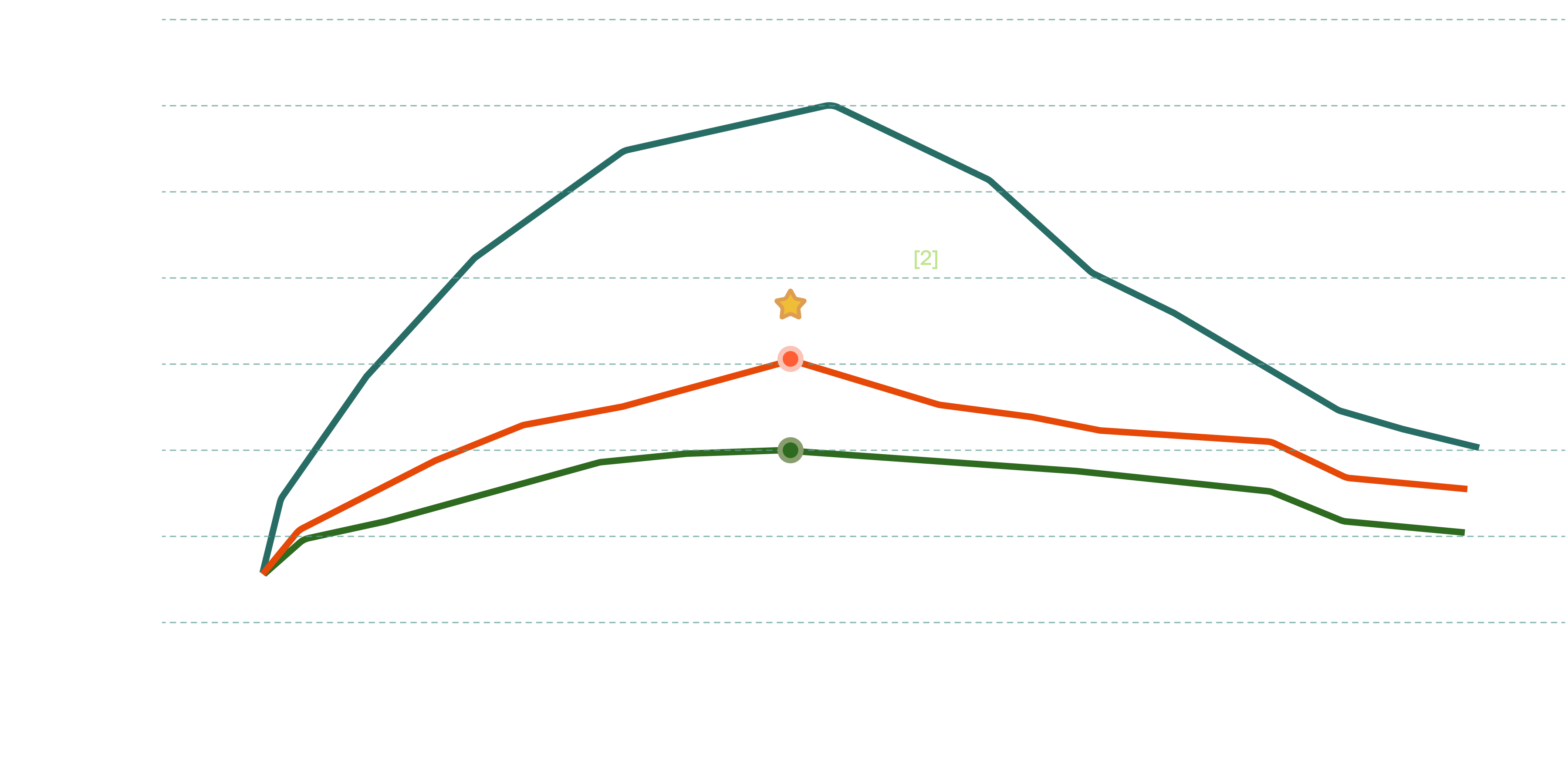 Blood glucose level after Calo-Cil